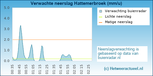 neerslag verwachting Hattemerbroek