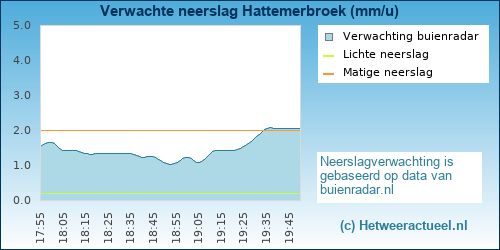 neerslag verwachting 