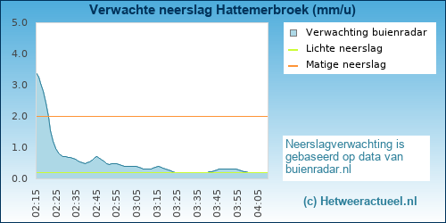 neerslag verwachting Hattemerbroek