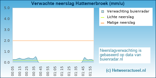 neerslag verwachting 