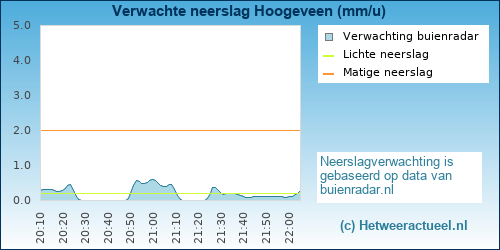 neerslag verwachting 