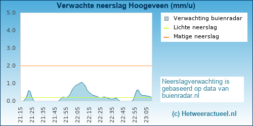 neerslag verwachting Hoogeveen (KNMI)