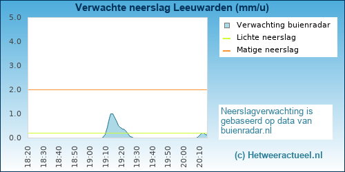 neerslag verwachting Leeuwarden (KNMI)