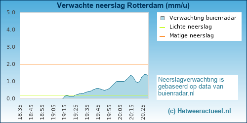 neerslag verwachting 