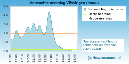 neerslag verwachting 