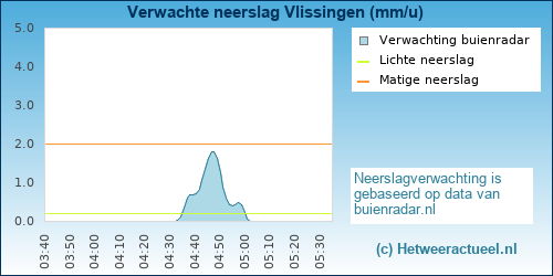 neerslag verwachting Vlissingen (KNMI)