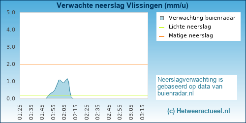 neerslag verwachting Vlissingen (KNMI)