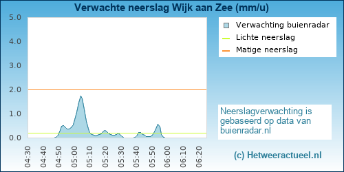 neerslag verwachting 