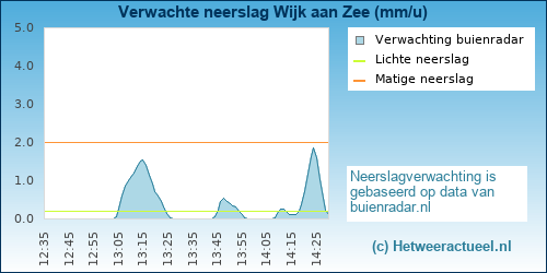 neerslag verwachting Wijk aan Zee (KNMI)