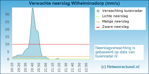 neerslag verwachting 