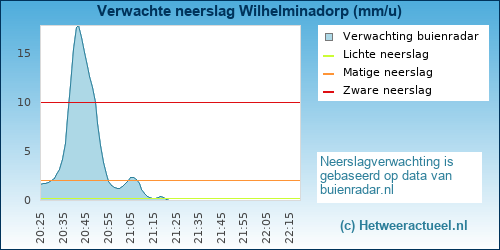 neerslag verwachting Wilhelminadorp (KNMI)