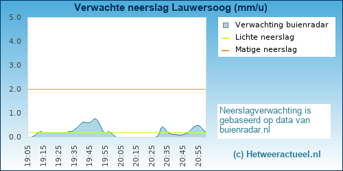 neerslag verwachting Lauwersoog (KNMI)