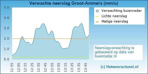 neerslag verwachting 