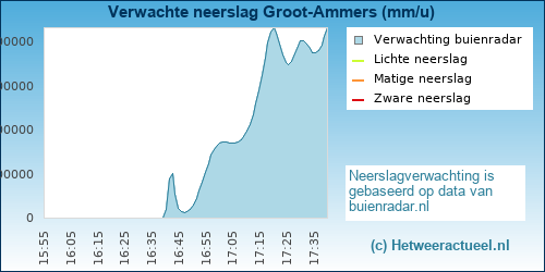 neerslag verwachting 