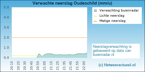 neerslag verwachting Oudeschild (Skyz)