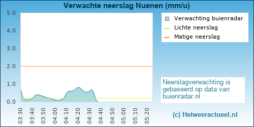 neerslag verwachting 