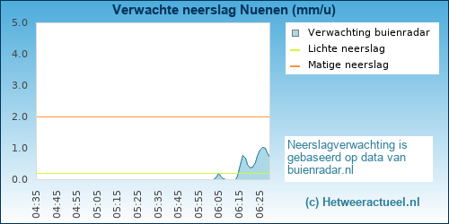 neerslag verwachting Nuenen