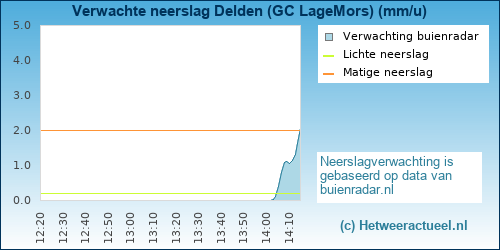 neerslag verwachting 