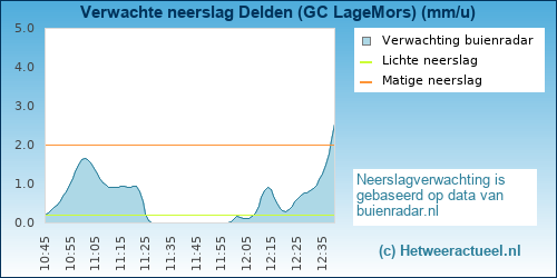 neerslag verwachting Delden (GC LageMors)