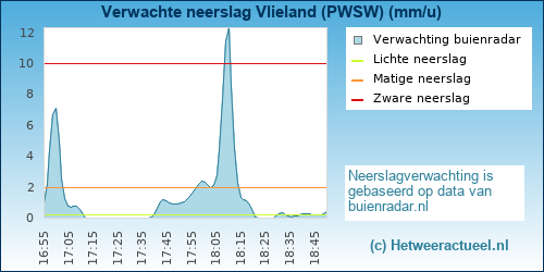 neerslag verwachting 
