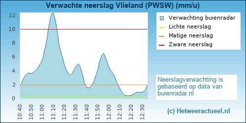 neerslag verwachting Vlieland (PWSW)