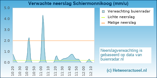 neerslag verwachting 
