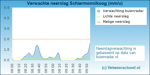 neerslag verwachting 