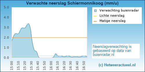 neerslag verwachting 