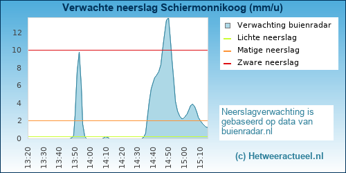 neerslag verwachting 
