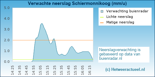 neerslag verwachting Schiermonnikoog (PWSW)
