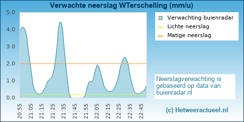neerslag verwachting 