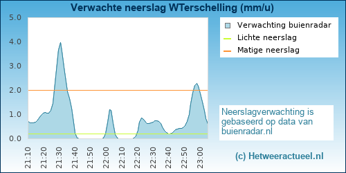 neerslag verwachting WTerschelling (PWSW)