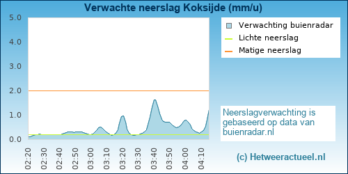 neerslag verwachting 