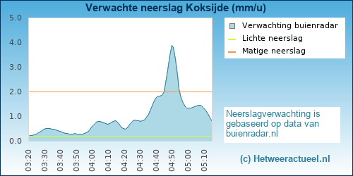neerslag verwachting Koksijde (PWSW)