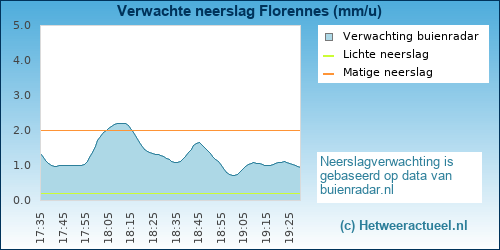neerslag verwachting 