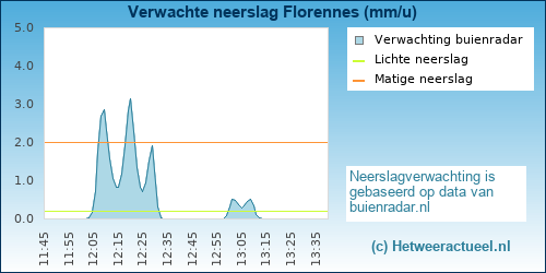 neerslag verwachting 