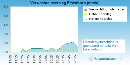 neerslag verwachting Elsenborn (PWSW)