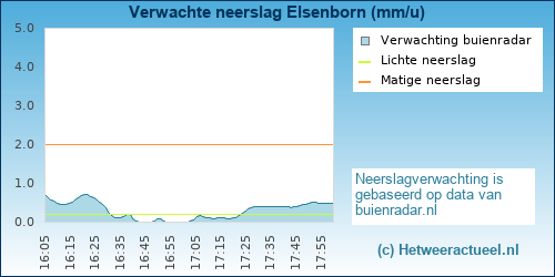 neerslag verwachting 