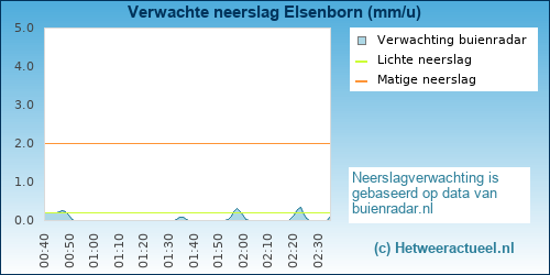 neerslag verwachting 