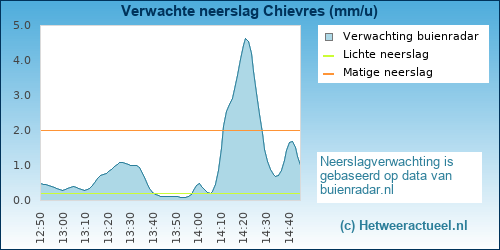 neerslag verwachting 
