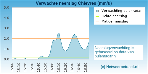 neerslag verwachting Chievres (PWSW)