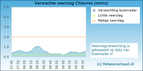 neerslag verwachting Chievres (PWSW)
