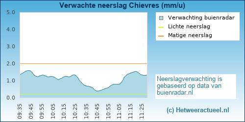 neerslag verwachting Chievres (PWSW)