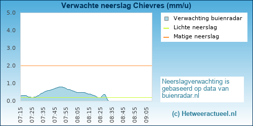neerslag verwachting 