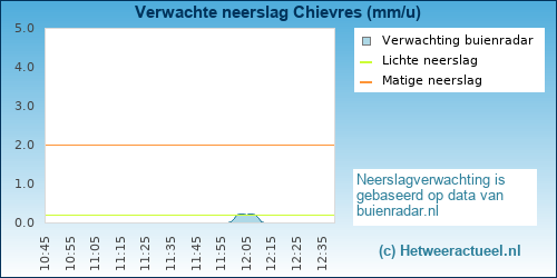 neerslag verwachting Chievres (PWSW)