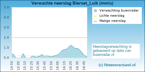neerslag verwachting Bierset (PWSW)