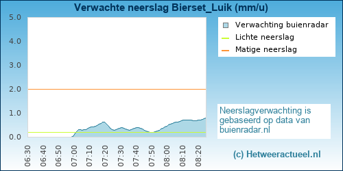neerslag verwachting Bierset (PWSW)