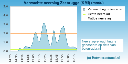 neerslag verwachting 