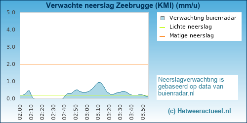 neerslag verwachting Zeebrugge (KMI)