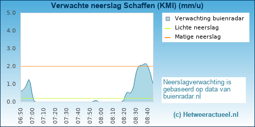 neerslag verwachting 